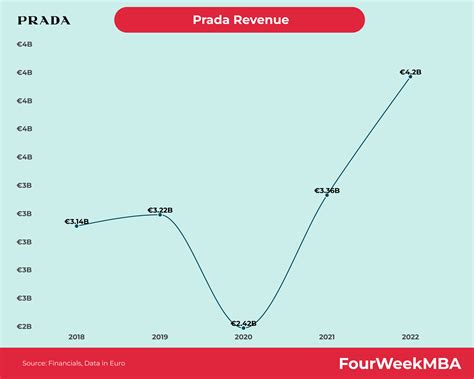 prada revenue|Prada financial report 2021.